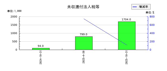 星野リゾート・リート投資法人 投資証券の未収還付法人税等の推移