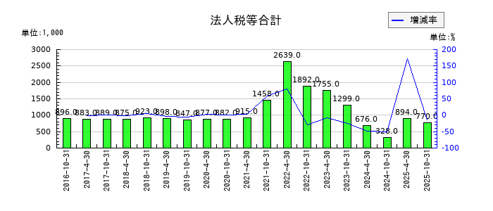 星野リゾート・リート投資法人 投資証券の法人税等合計の推移