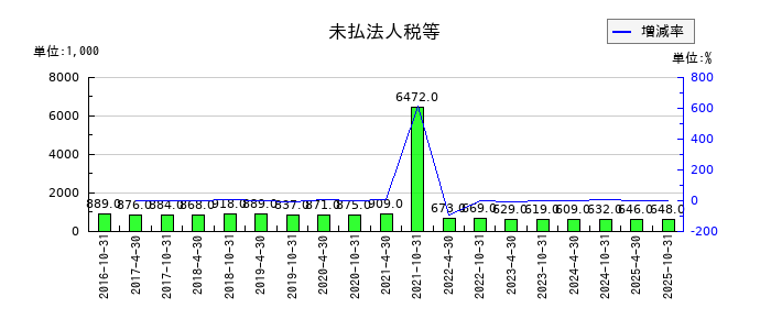 星野リゾート・リート投資法人 投資証券の未払法人税等の推移