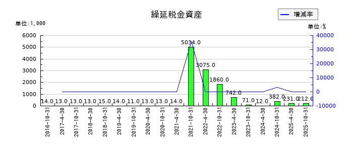 星野リゾート・リート投資法人 投資証券の繰延税金資産の推移