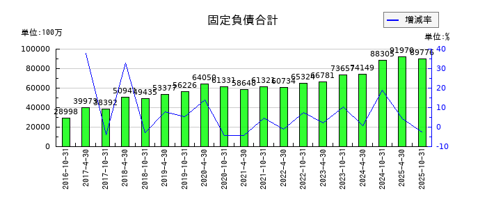 星野リゾート・リート投資法人 投資証券の固定負債合計の推移