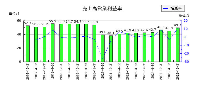 星野リゾート・リート投資法人 投資証券の売上高営業利益率の推移