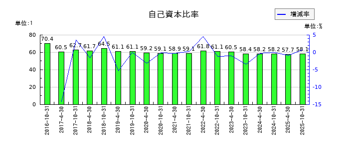 星野リゾート・リート投資法人 投資証券の自己資本比率の推移