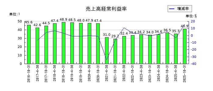 星野リゾート・リート投資法人 投資証券の売上高経常利益率の推移
