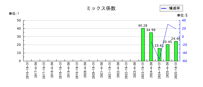 星野リゾート・リート投資法人 投資証券のミックス係数の推移