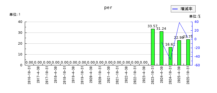 星野リゾート・リート投資法人 投資証券のperの推移