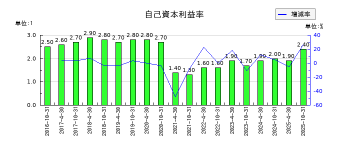 星野リゾート・リート投資法人 投資証券の自己資本利益率の推移