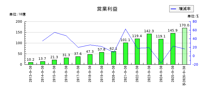 オープンハウスグループの通期の営業利益推移
