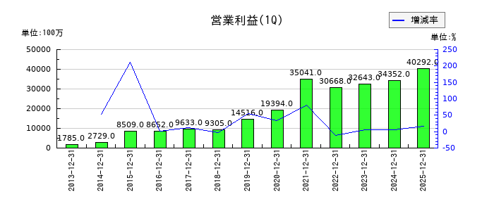 オープンハウスグループの第1四半期の営業利益推移