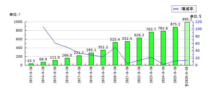 オープンハウスグループのEPS(一株当たりの利益)推移