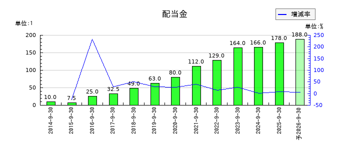 オープンハウスグループの年間配当金推移