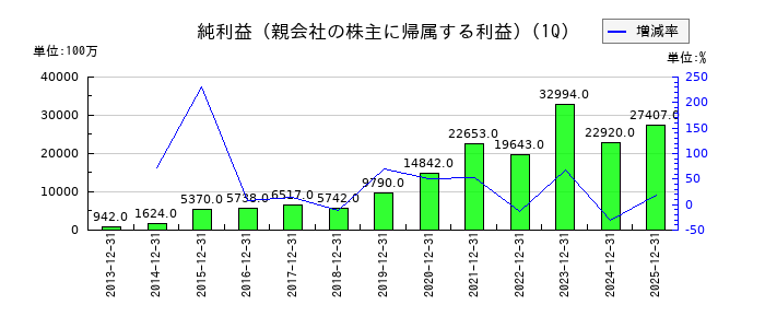 オープンハウスグループの第1四半期の純利益推移