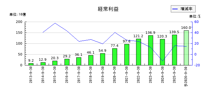 オープンハウスグループの通期の経常利益推移