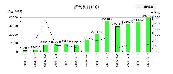オープンハウスグループの第1四半期の経常利益推移