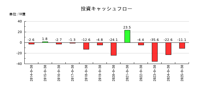 オープンハウスグループの投資キャッシュフロー推移