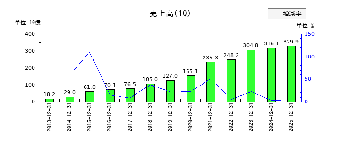 オープンハウスグループの第1四半期の売上高推移