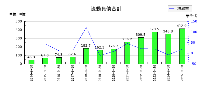 オープンハウスグループの流動負債合計の推移