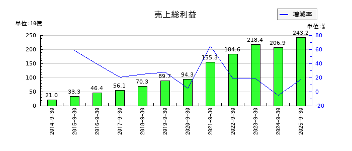 オープンハウスグループの売上総利益の推移