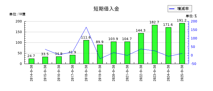 オープンハウスグループの短期借入金の推移