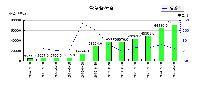 オープンハウスグループの営業貸付金の推移