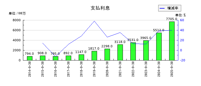 オープンハウスグループの支払利息の推移