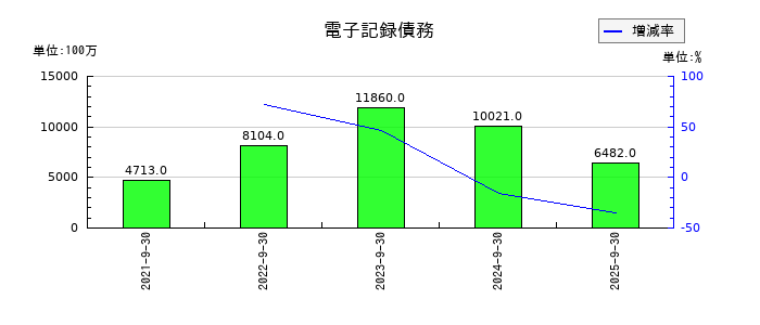 オープンハウスグループの電子記録債務の推移