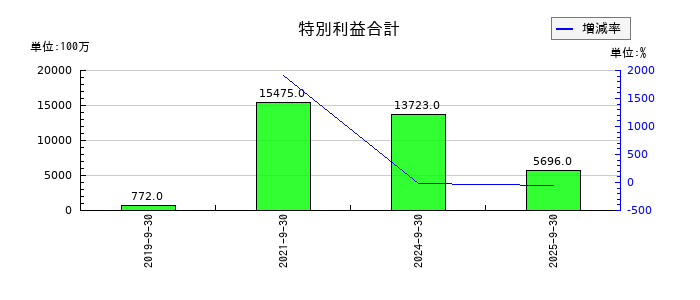 オープンハウスグループの特別利益合計の推移