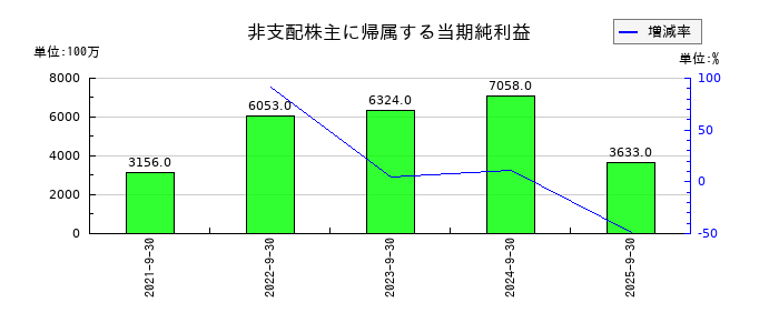オープンハウスグループの非支配株主に帰属する当期純利益の推移
