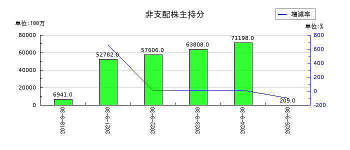 オープンハウスグループの非支配株主持分の推移