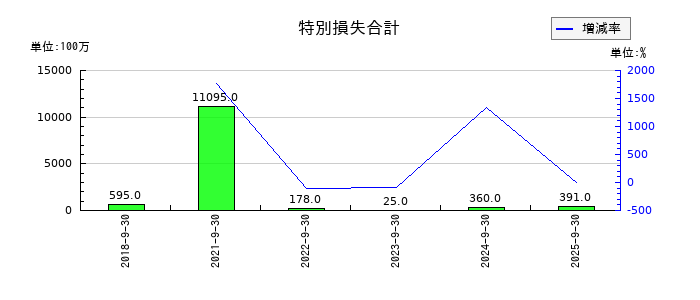 オープンハウスグループの投資有価証券売却益の推移