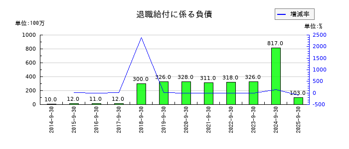 オープンハウスグループの退職給付に係る負債の推移