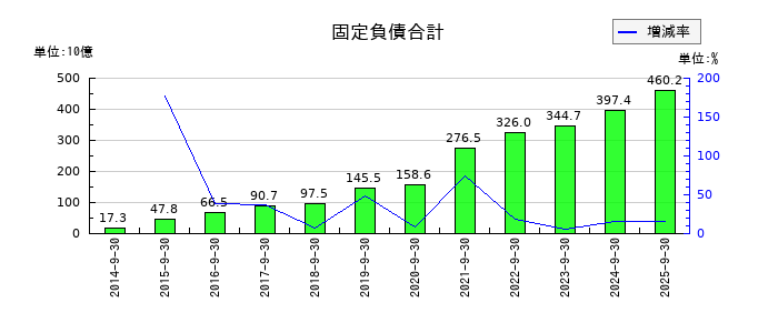 オープンハウスグループの固定負債合計の推移