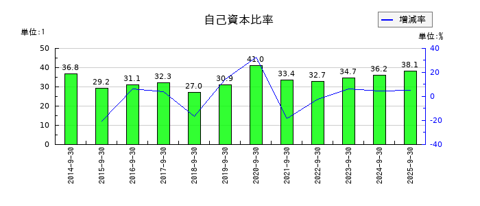 オープンハウスグループの自己資本比率の推移