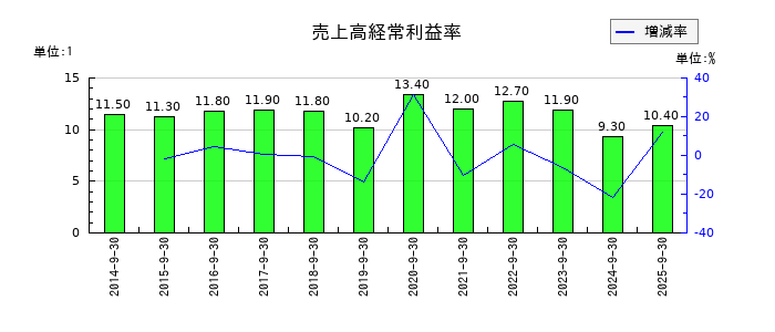 オープンハウスグループの売上高経常利益率の推移