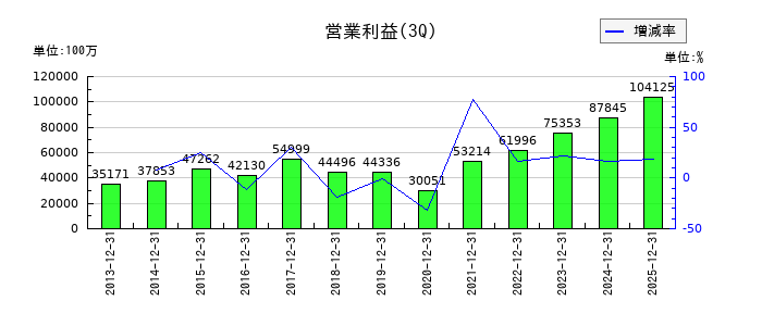 東急不動産ホールディングスの第3四半期の営業利益推移