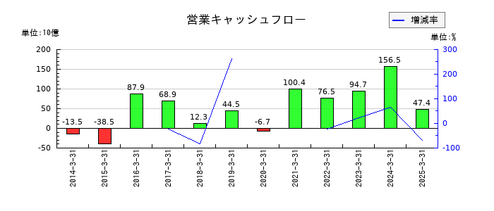 東急不動産ホールディングスの営業キャッシュフロー推移
