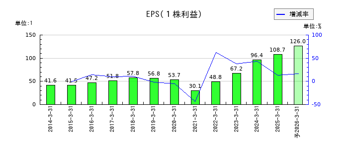東急不動産ホールディングスのEPS(一株当たりの利益)推移