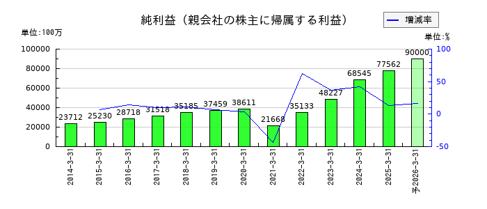 東急不動産ホールディングスの通期の純利益推移