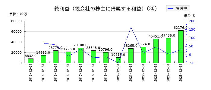 東急不動産ホールディングスの第3四半期の純利益推移