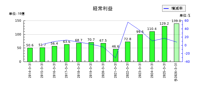東急不動産ホールディングスの通期の経常利益推移