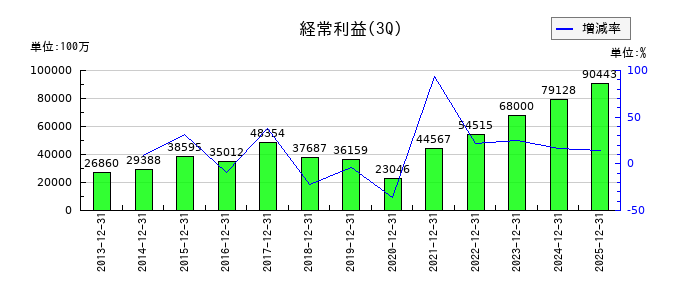 東急不動産ホールディングスの第3四半期の経常利益推移
