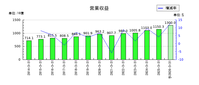 東急不動産ホールディングスの通期の売上高推移