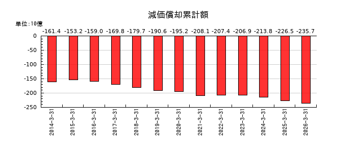 東急不動産ホールディングスの減価償却累計額の推移