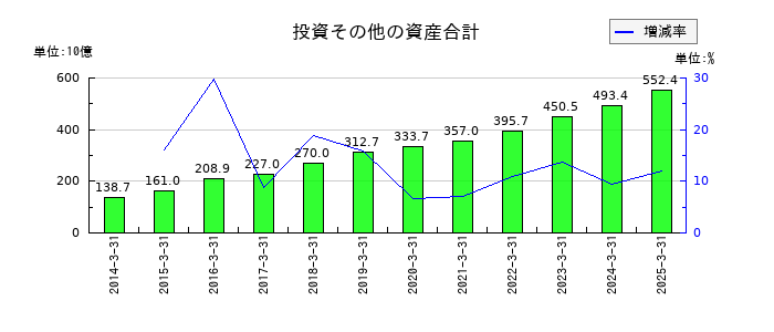 東急不動産ホールディングスの投資その他の資産合計の推移