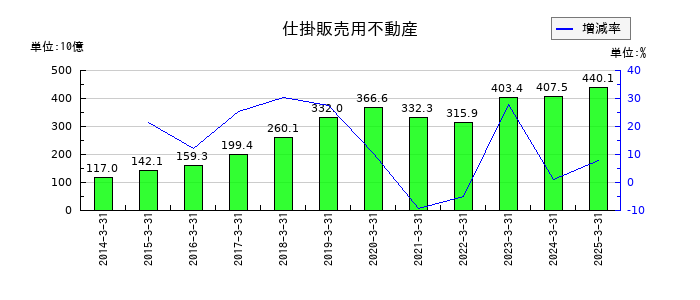 東急不動産ホールディングスの仕掛販売用不動産の推移