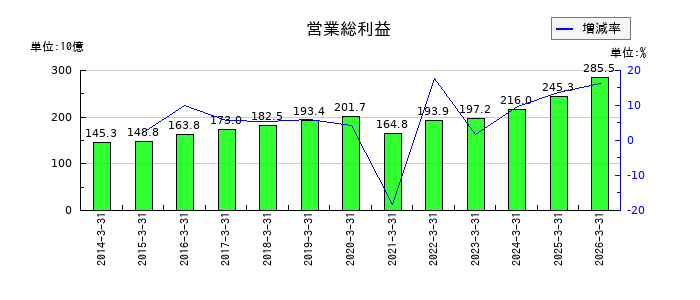 東急不動産ホールディングスの短期借入金の推移