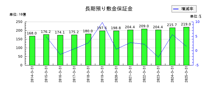 東急不動産ホールディングスの長期預り敷金保証金の推移