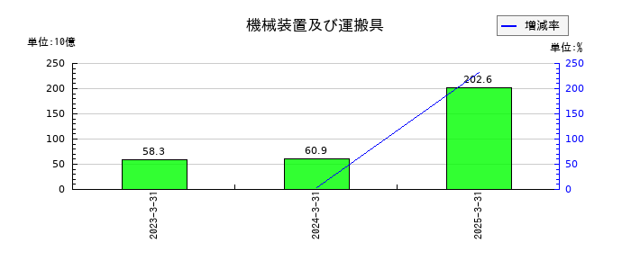 東急不動産ホールディングスの機械装置及び運搬具の推移