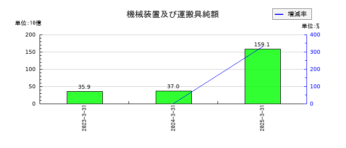 東急不動産ホールディングスの機械装置及び運搬具純額の推移