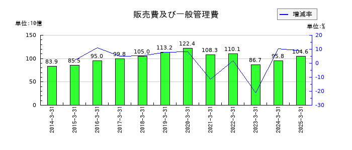 東急不動産ホールディングスの販売費及び一般管理費の推移